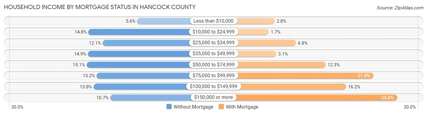 Household Income by Mortgage Status in Hancock County