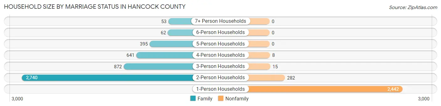 Household Size by Marriage Status in Hancock County