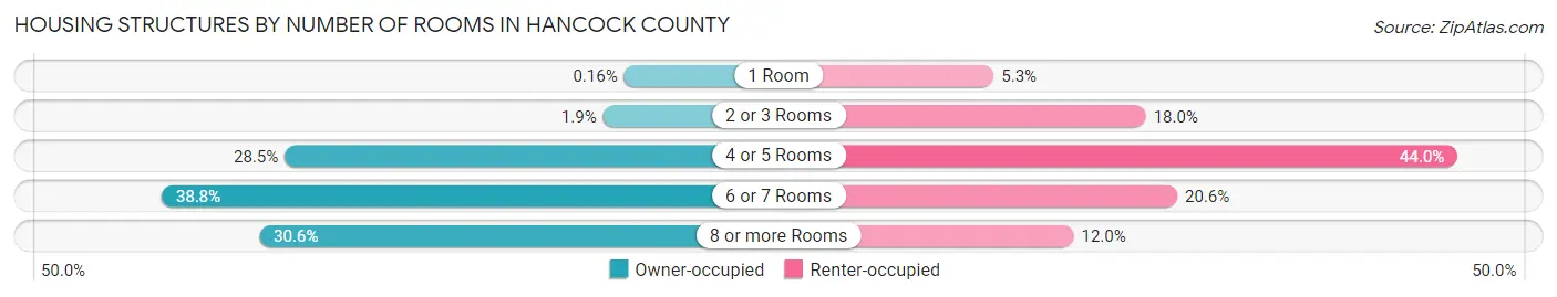 Housing Structures by Number of Rooms in Hancock County