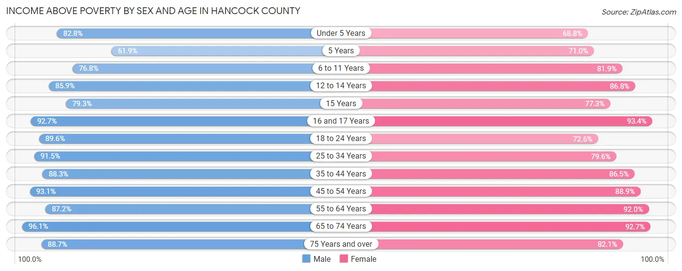Income Above Poverty by Sex and Age in Hancock County