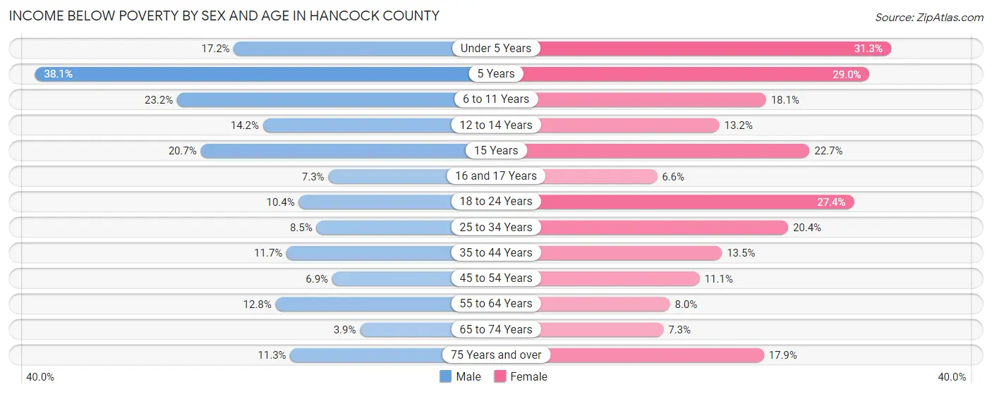 Income Below Poverty by Sex and Age in Hancock County