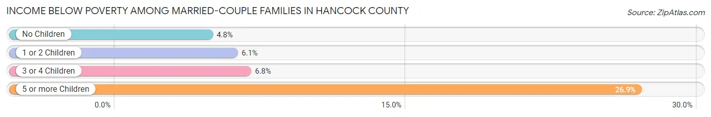 Income Below Poverty Among Married-Couple Families in Hancock County