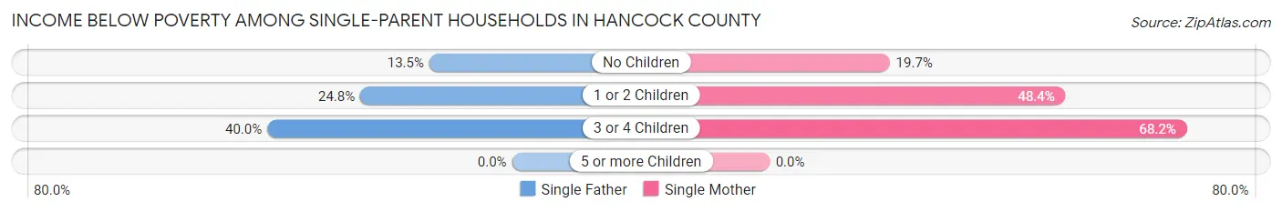 Income Below Poverty Among Single-Parent Households in Hancock County