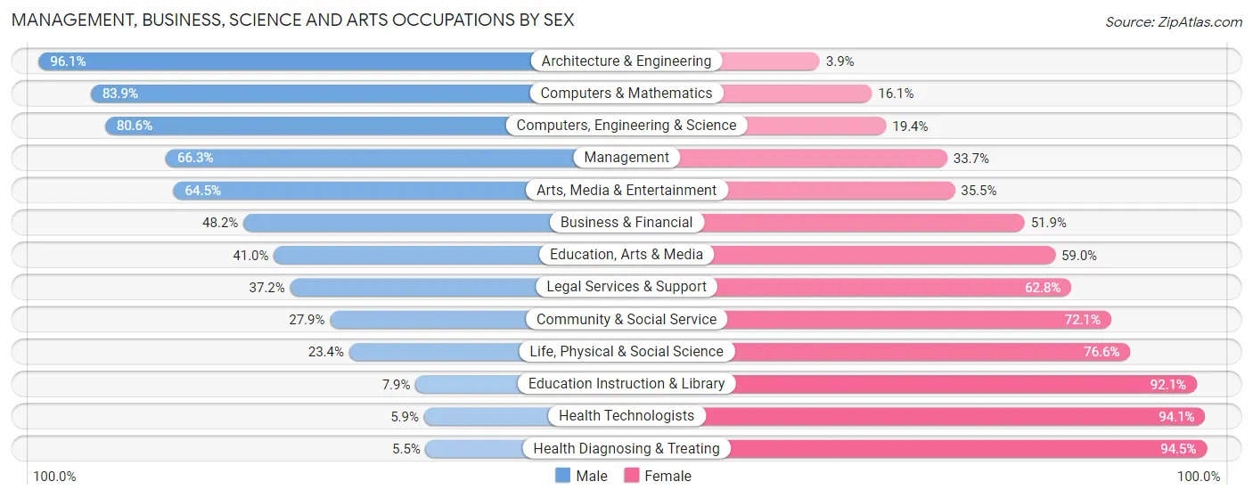 Management, Business, Science and Arts Occupations by Sex in Hancock County