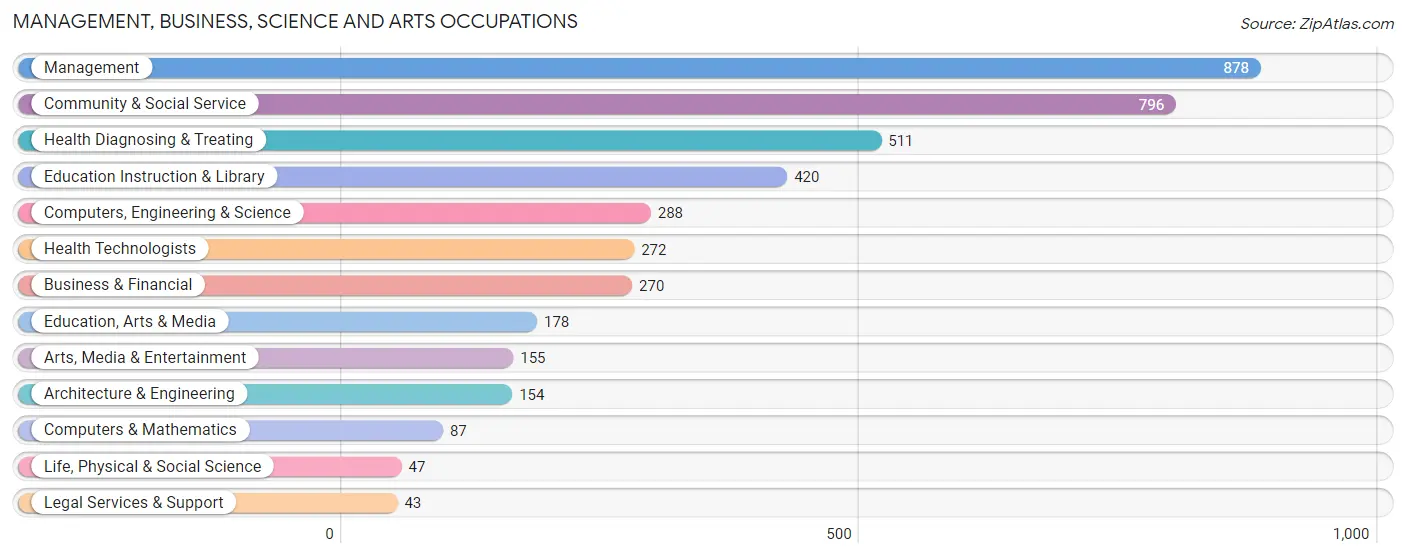 Management, Business, Science and Arts Occupations in Hancock County