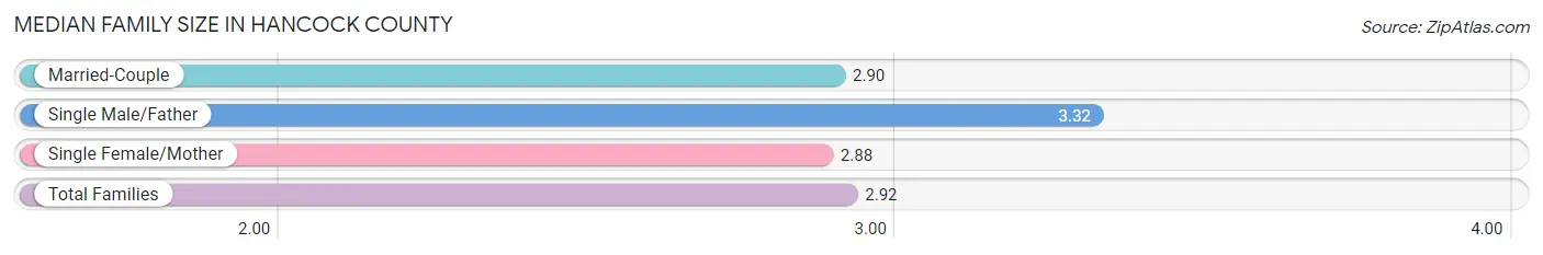 Median Family Size in Hancock County