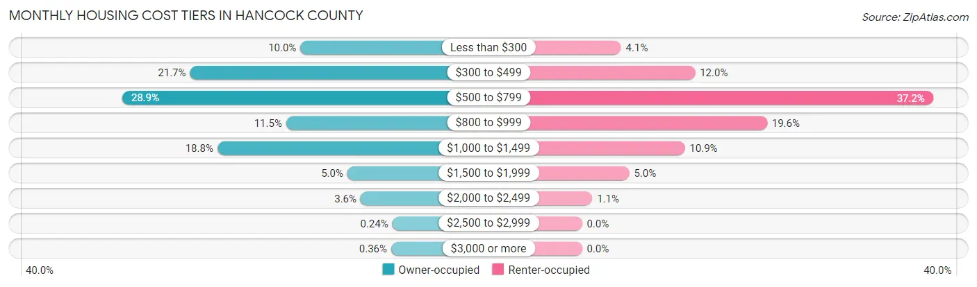 Monthly Housing Cost Tiers in Hancock County