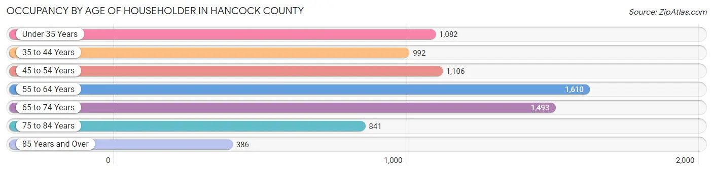Occupancy by Age of Householder in Hancock County