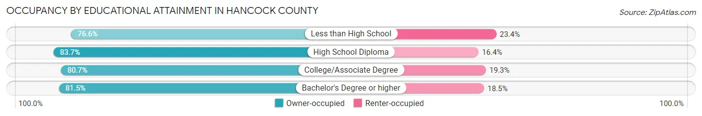 Occupancy by Educational Attainment in Hancock County