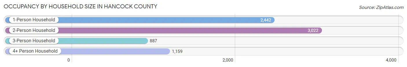 Occupancy by Household Size in Hancock County