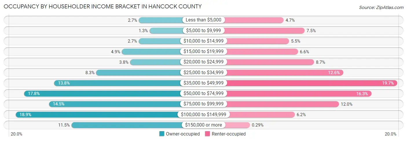 Occupancy by Householder Income Bracket in Hancock County