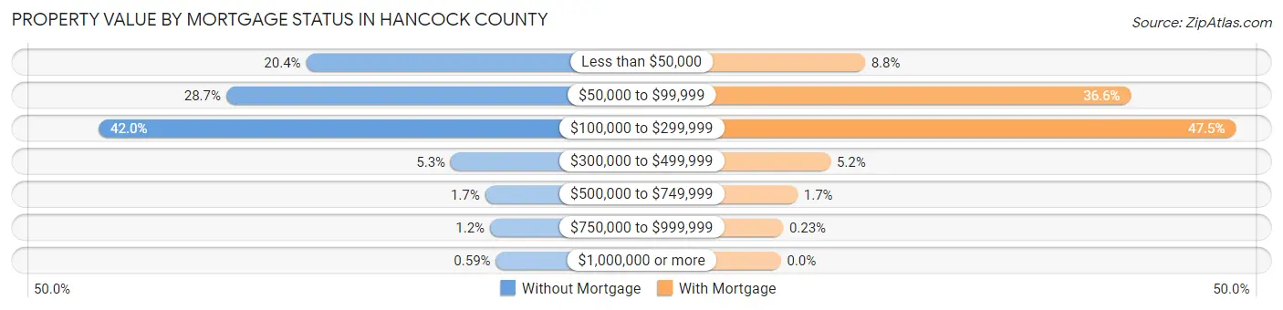 Property Value by Mortgage Status in Hancock County
