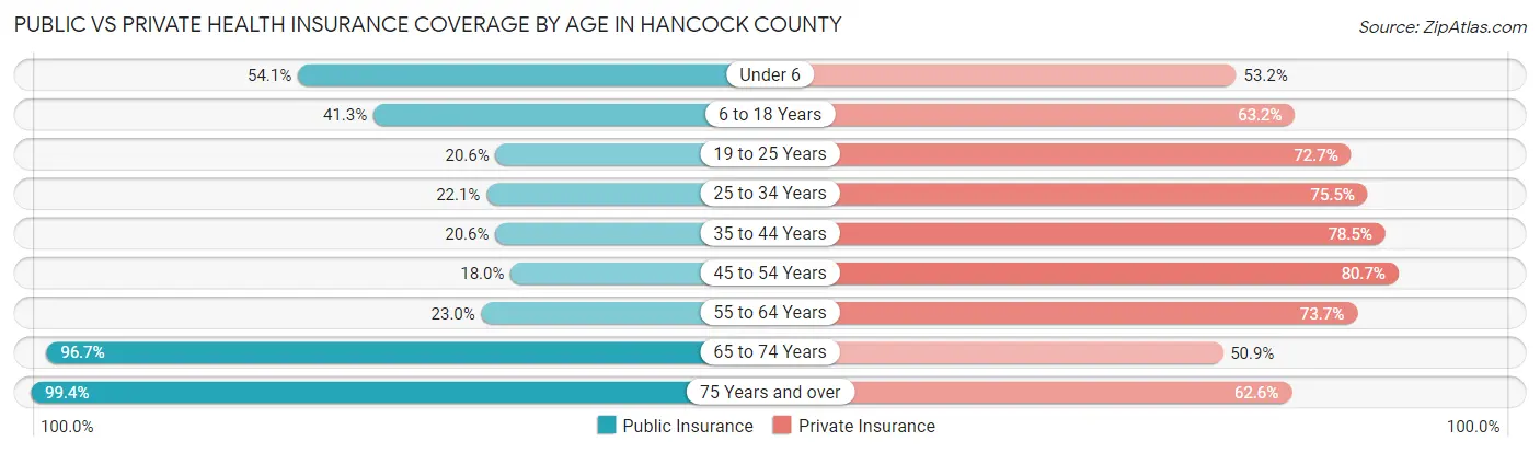 Public vs Private Health Insurance Coverage by Age in Hancock County