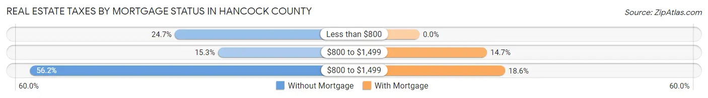 Real Estate Taxes by Mortgage Status in Hancock County