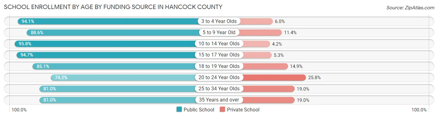 School Enrollment by Age by Funding Source in Hancock County