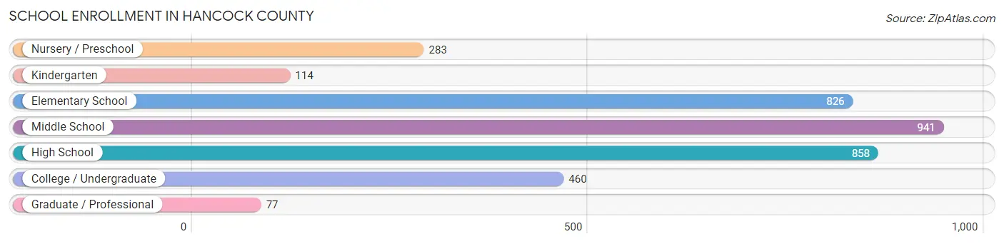 School Enrollment in Hancock County