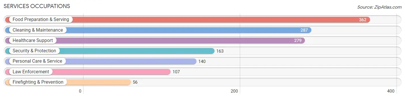 Services Occupations in Hancock County