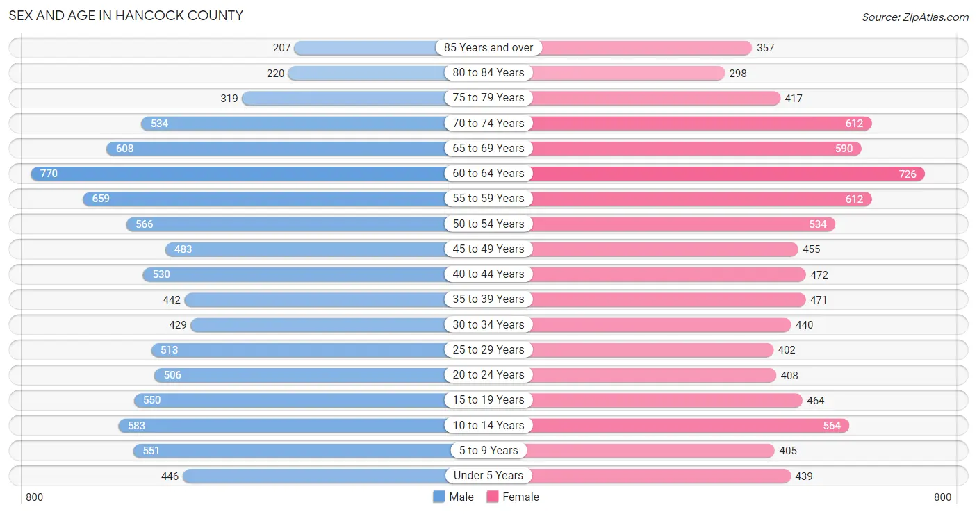 Sex and Age in Hancock County