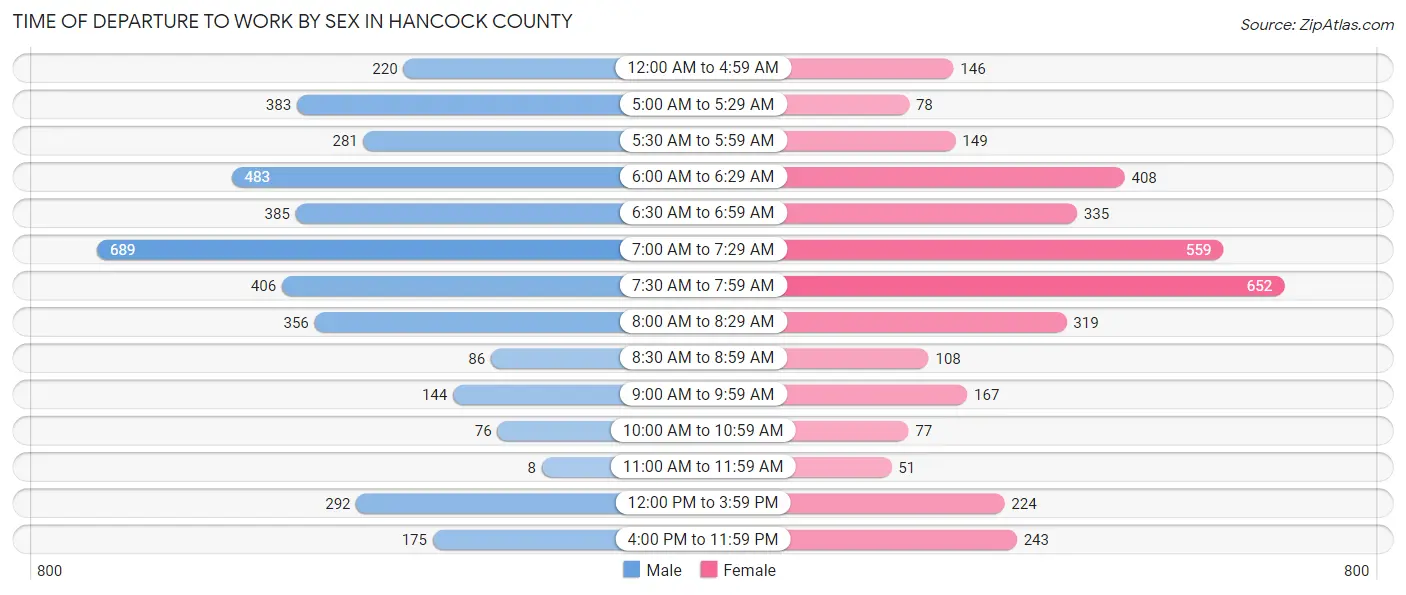 Time of Departure to Work by Sex in Hancock County