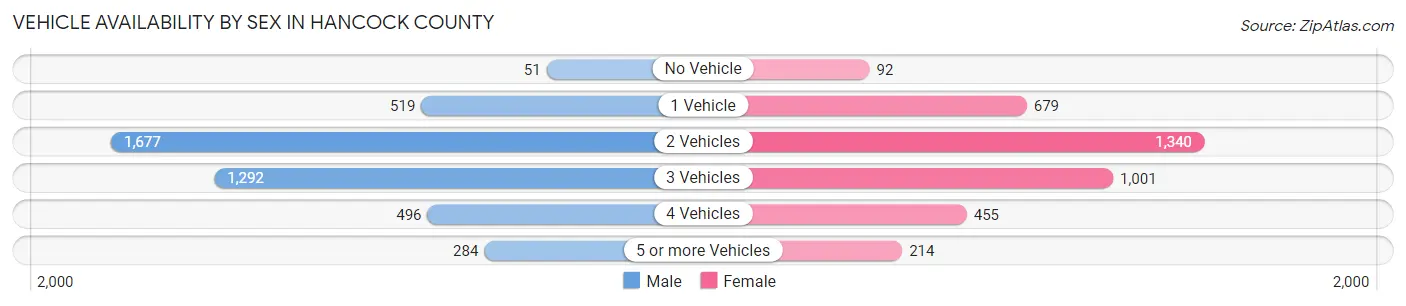Vehicle Availability by Sex in Hancock County