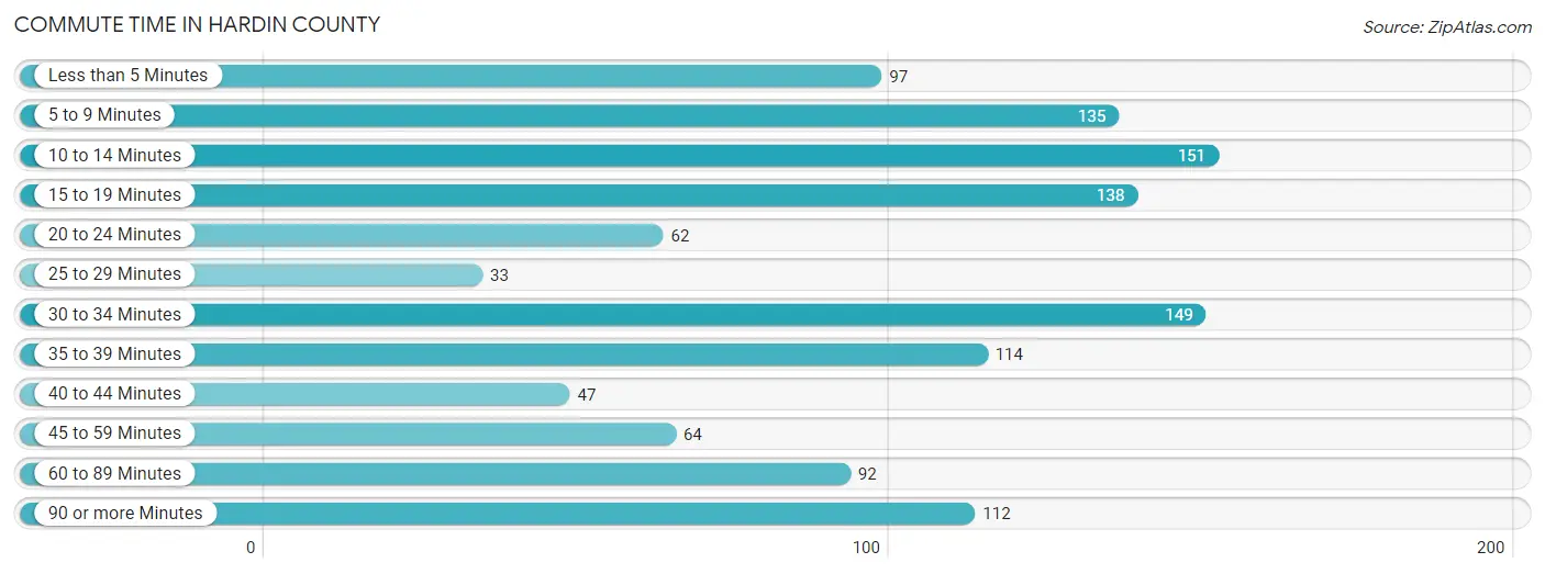 Commute Time in Hardin County