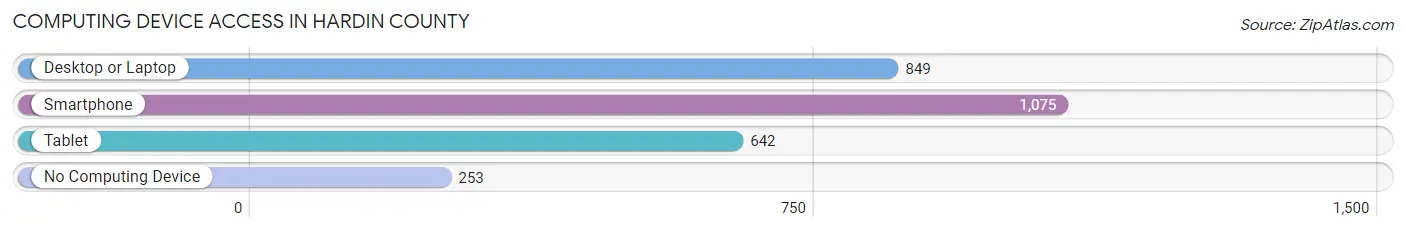 Computing Device Access in Hardin County