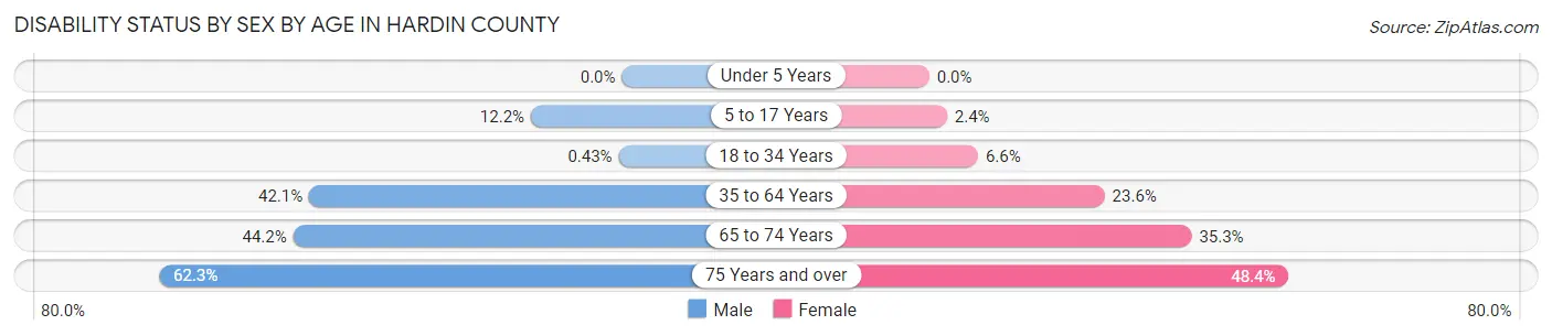 Disability Status by Sex by Age in Hardin County