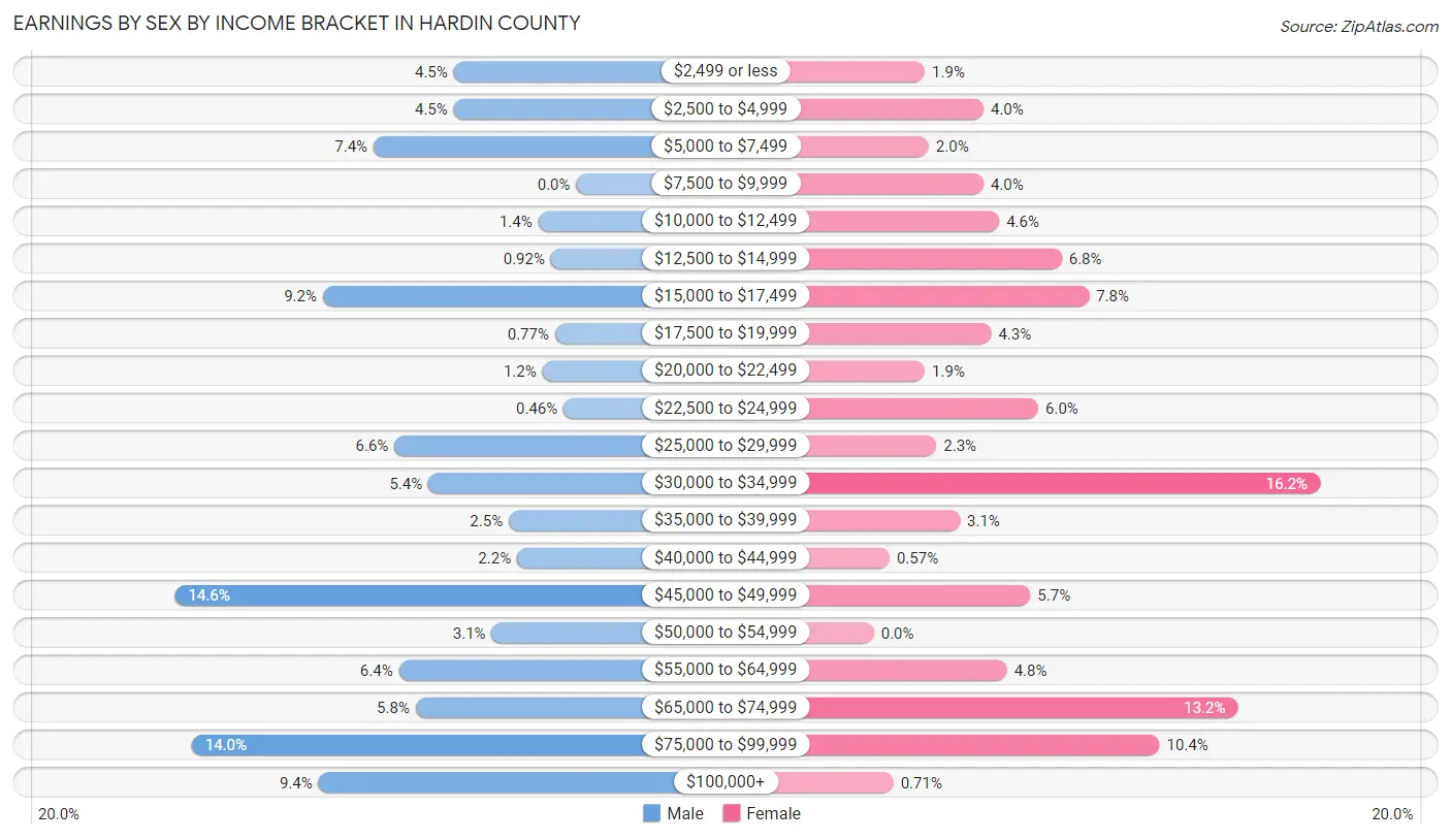 Earnings by Sex by Income Bracket in Hardin County