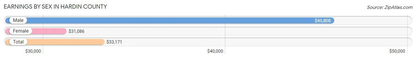 Earnings by Sex in Hardin County