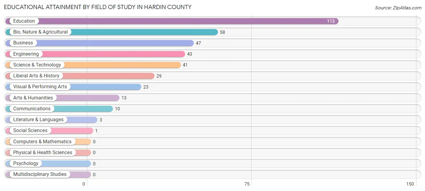 Educational Attainment by Field of Study in Hardin County