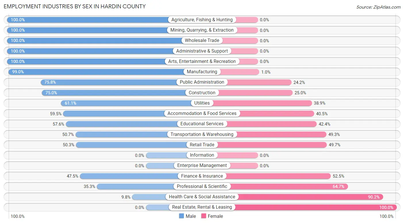 Employment Industries by Sex in Hardin County