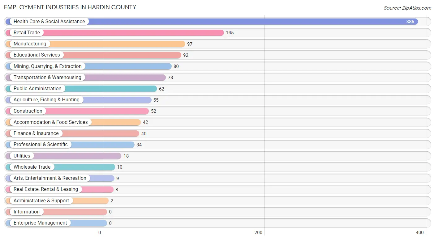 Employment Industries in Hardin County