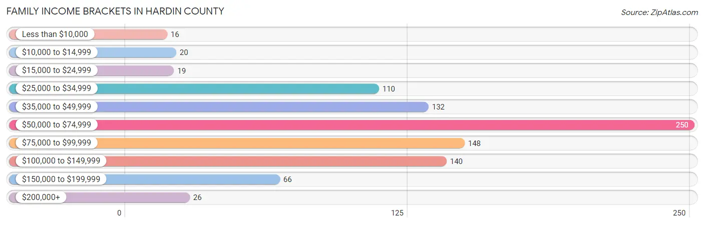 Family Income Brackets in Hardin County