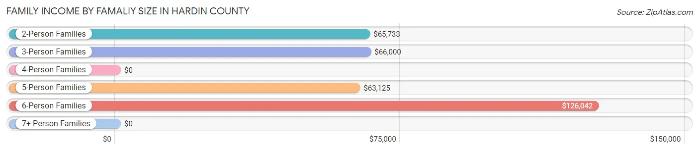 Family Income by Famaliy Size in Hardin County