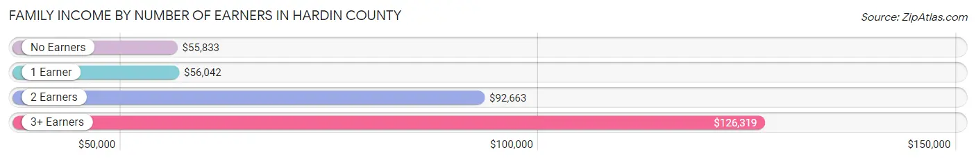 Family Income by Number of Earners in Hardin County