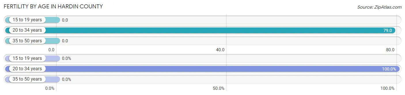Female Fertility by Age in Hardin County