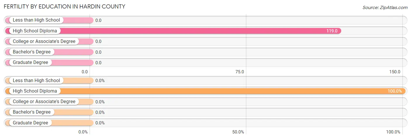 Female Fertility by Education Attainment in Hardin County