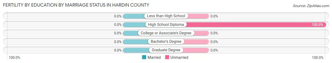 Female Fertility by Education by Marriage Status in Hardin County