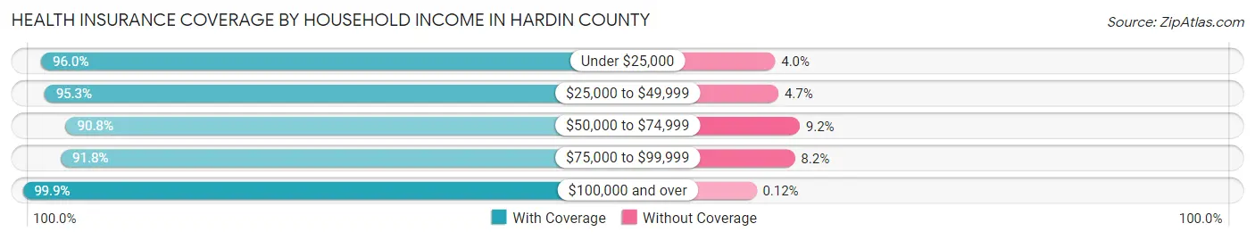 Health Insurance Coverage by Household Income in Hardin County
