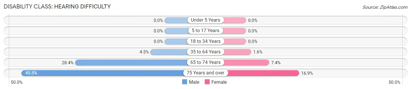 Disability in Hardin County: <span>Hearing Difficulty</span>