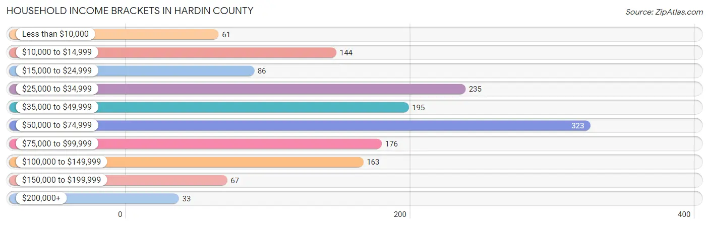 Household Income Brackets in Hardin County