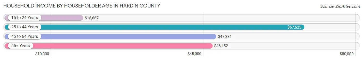 Household Income by Householder Age in Hardin County