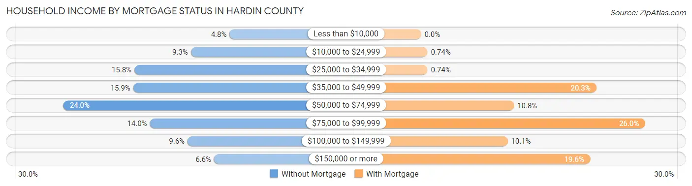 Household Income by Mortgage Status in Hardin County