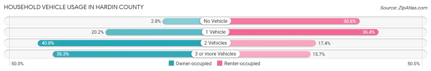 Household Vehicle Usage in Hardin County