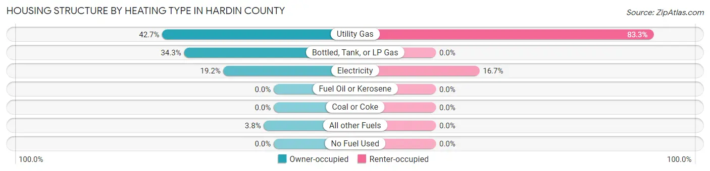 Housing Structure by Heating Type in Hardin County