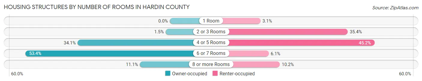 Housing Structures by Number of Rooms in Hardin County