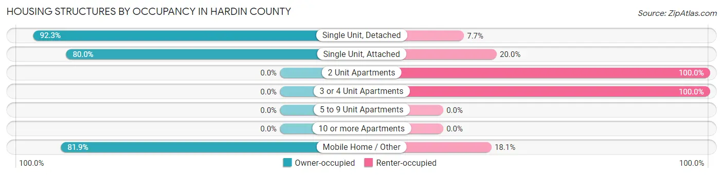 Housing Structures by Occupancy in Hardin County
