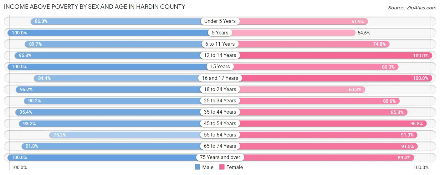 Income Above Poverty by Sex and Age in Hardin County