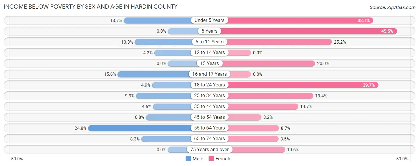 Income Below Poverty by Sex and Age in Hardin County