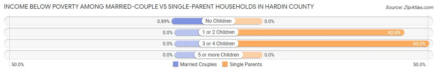Income Below Poverty Among Married-Couple vs Single-Parent Households in Hardin County